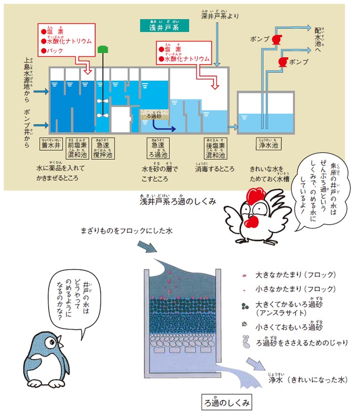 浅井戸系のろ過のしくみ