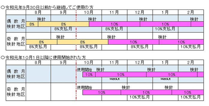 適用時期