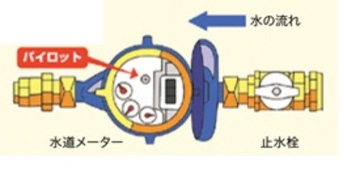 水道メーター