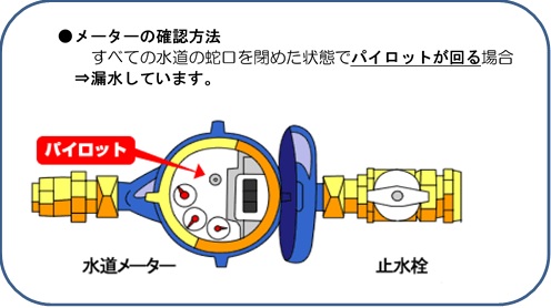 メーターの確認方法