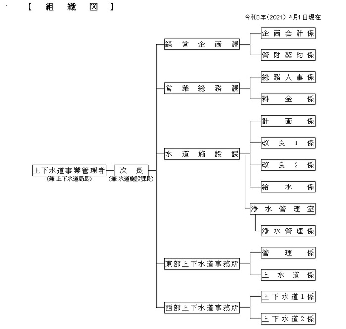 組織図