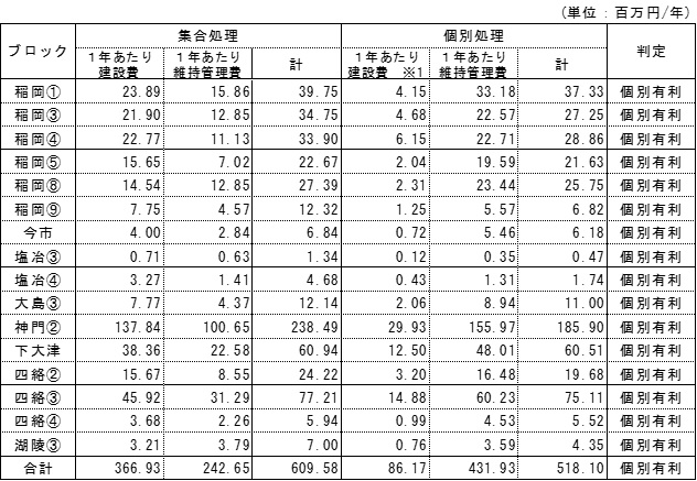 合併浄化槽の整備状況を考慮した集合処理と個別処理の経済性の比較結果