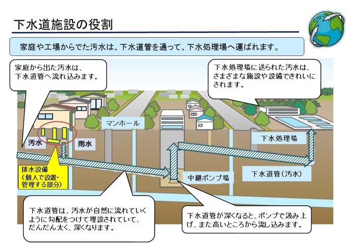 01下水道施設の役割