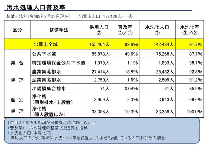 03汚水処理人口普及率（整備手法別）