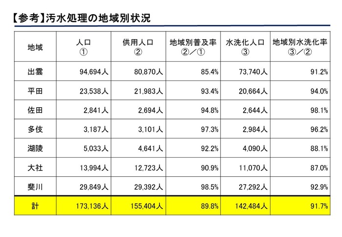 04汚水処理の地域別状況