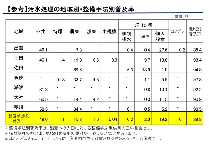 05汚水処理の地域別・整備手法別普及率