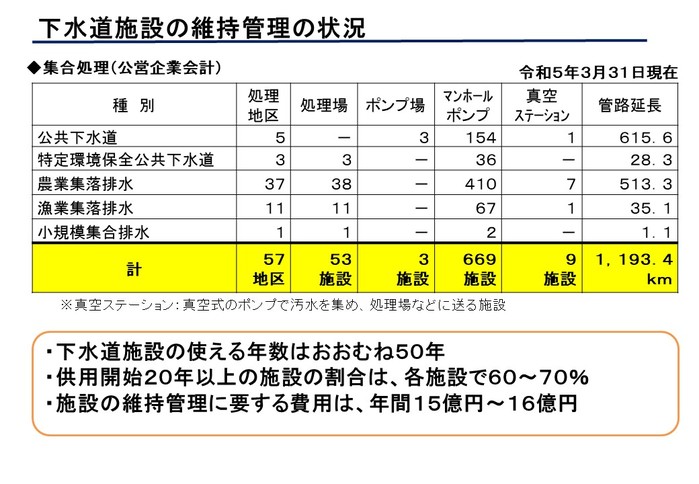 07下水道施設の維持管理状況