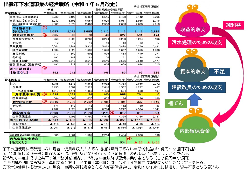 12出雲市下水道事業の経営戦略