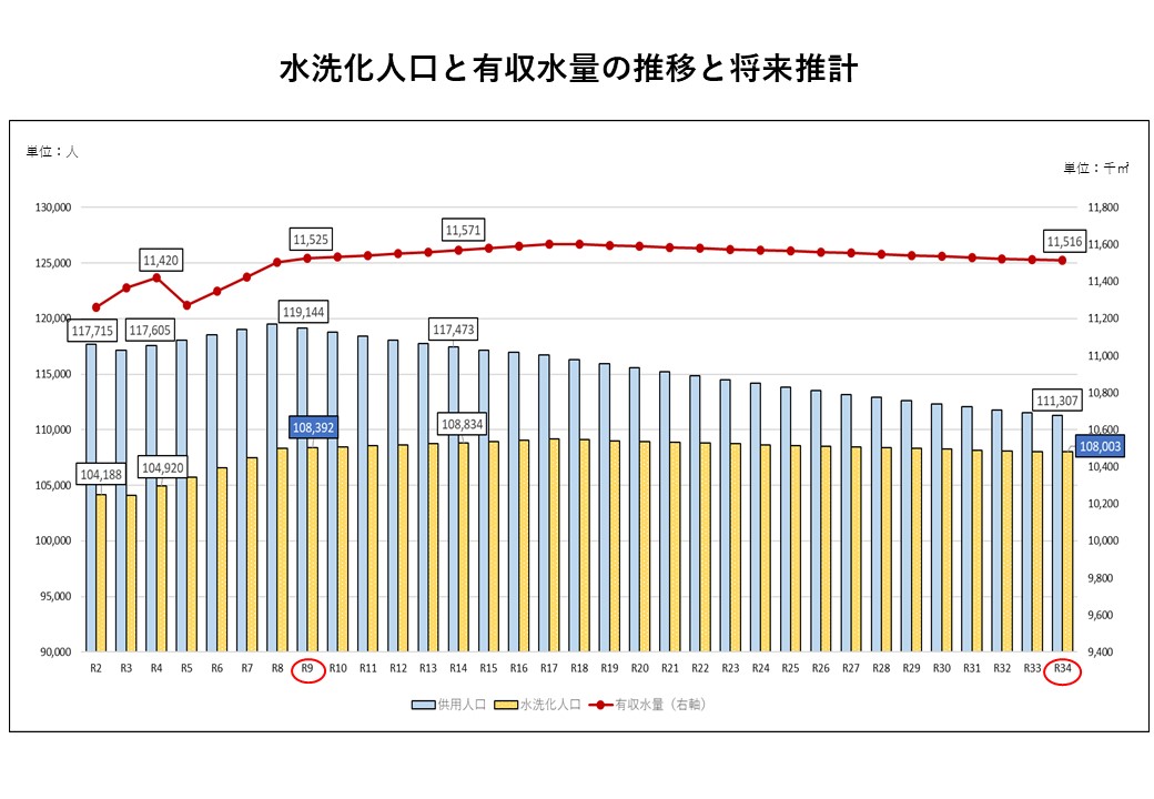 13水洗化人口と有収水量の推移と将来推計