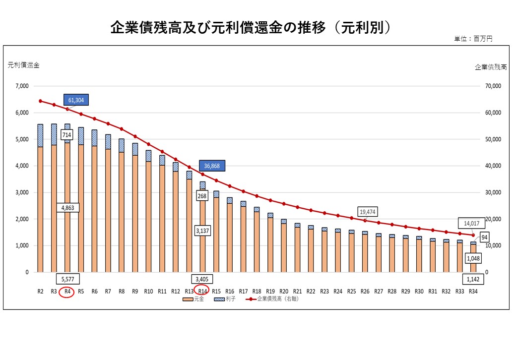 14企業債残高及び元利償還金の推移（元利別）