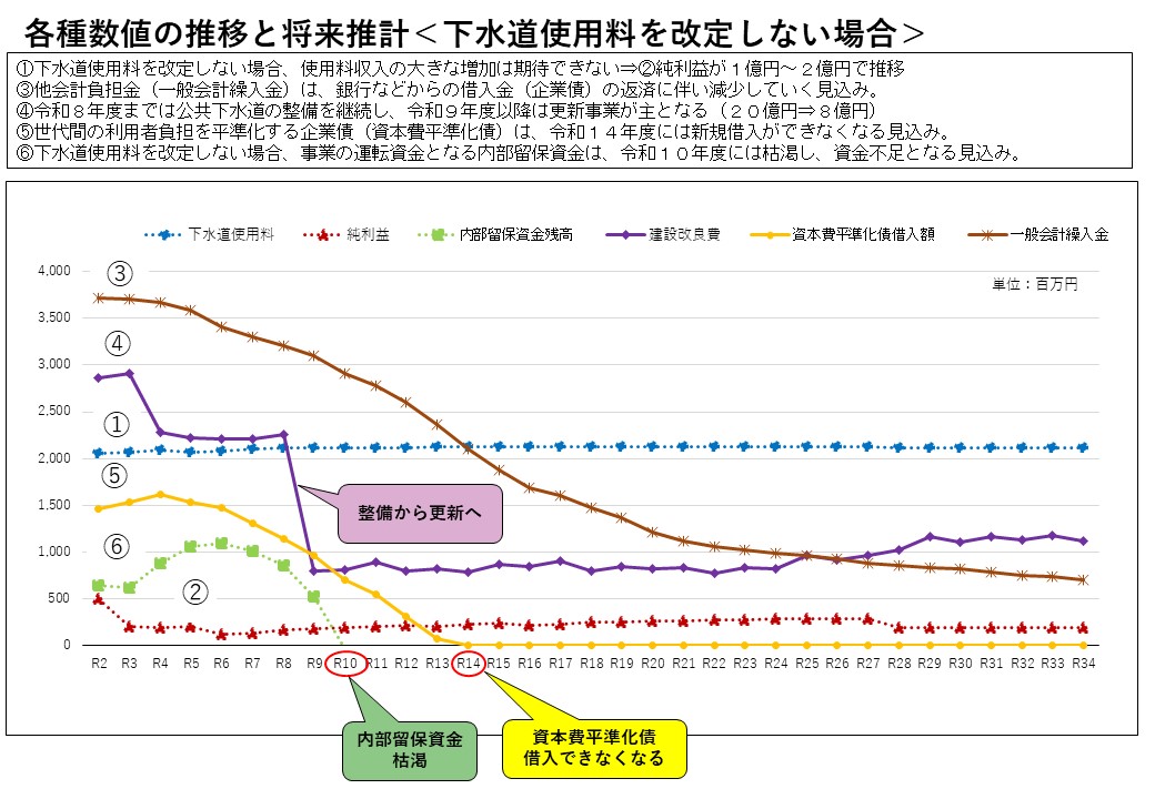 15各種数値の推移と将来推計