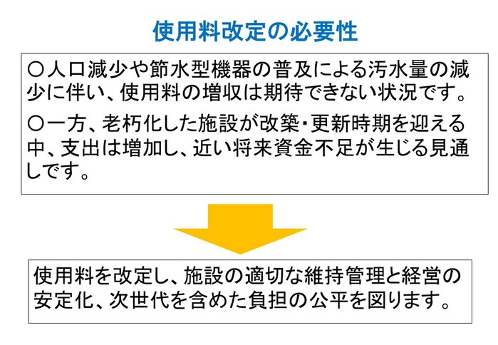 16使用料改定の必要性