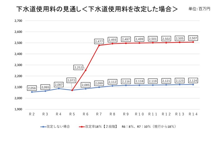 18下水道使用料の見通し＜下水道使用料を改定した場合＞