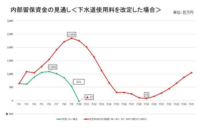 19内部留保資金の見通し＜下水道使用料を改定した場合＞