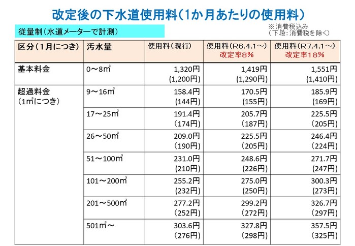 20【従量制】改定後の下水道使用料（１か月あたり）