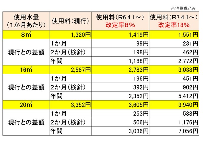 22【従量制】１か月あたり使用水量区分（８㎥、１６㎥、２０㎥）の現行使用料との差額