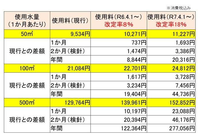 23【従量制】１か月あたり使用水量区分（５０㎥、１００㎥、５００㎥）の現行使用料との差額