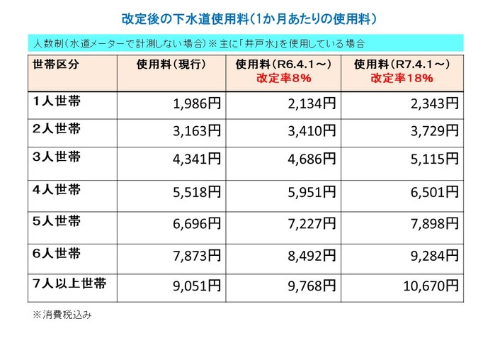 24【人数制】改定後の下水道使用料（１か月あたり）