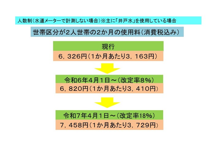 25世帯区分が２人世帯の２か月分の使用料