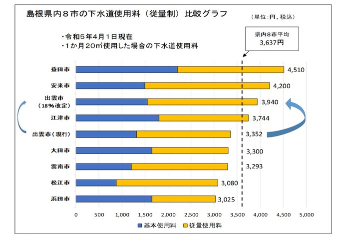 26島根県内８市の下水道使用料（従量制）比較グラフ