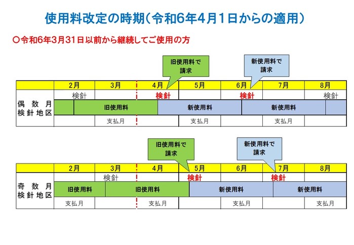 28使用料改定の時期（令和６年４月からの適用）