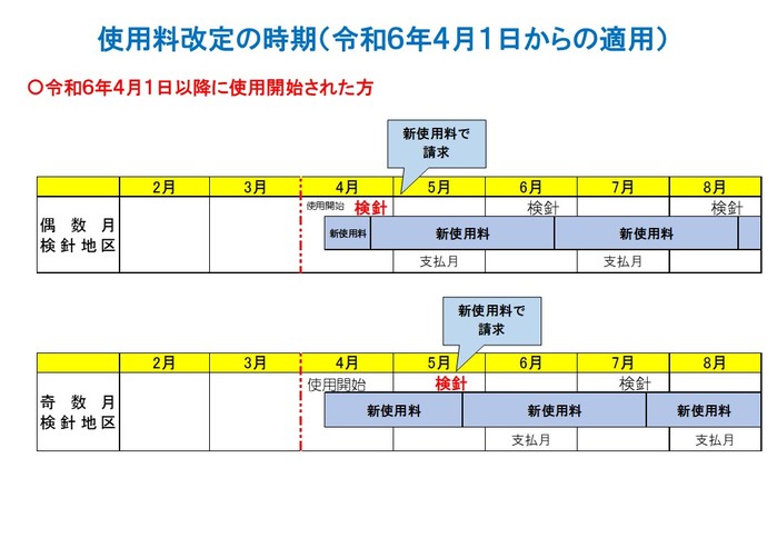 29使用料改定の時期　新規（令和６年４月からの適用）