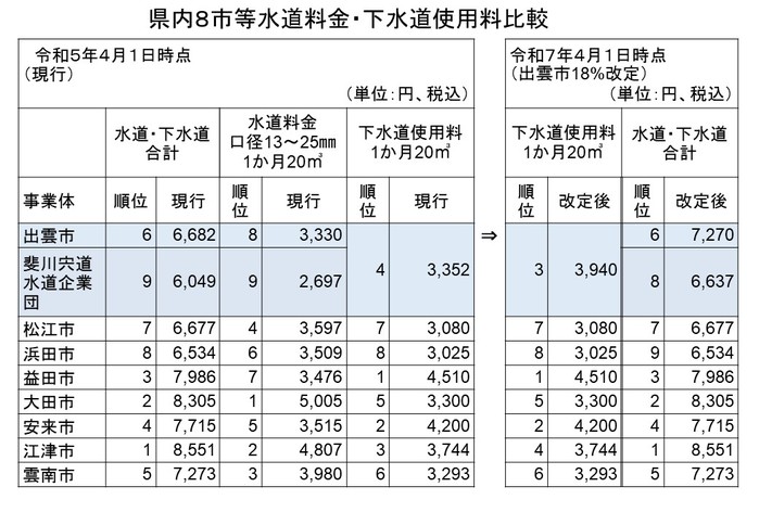 27県内８市等水道料金・下水道使用料比較