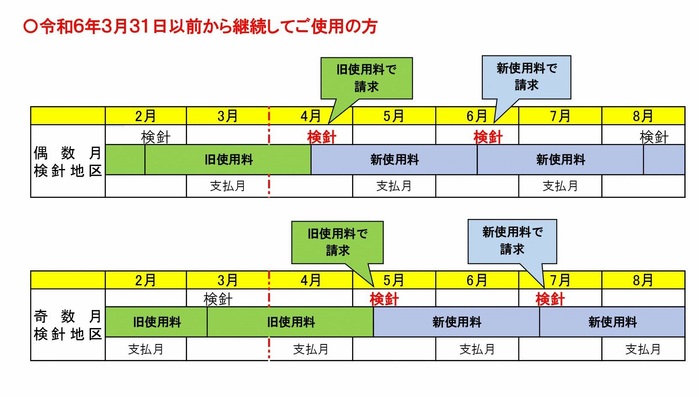 使用料改定の時期（令和６年４月からの適用）