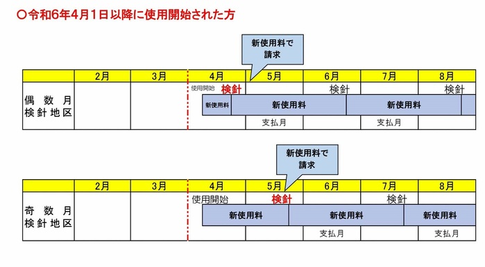 使用料改定の時期　新規（令和６年４月からの適用）