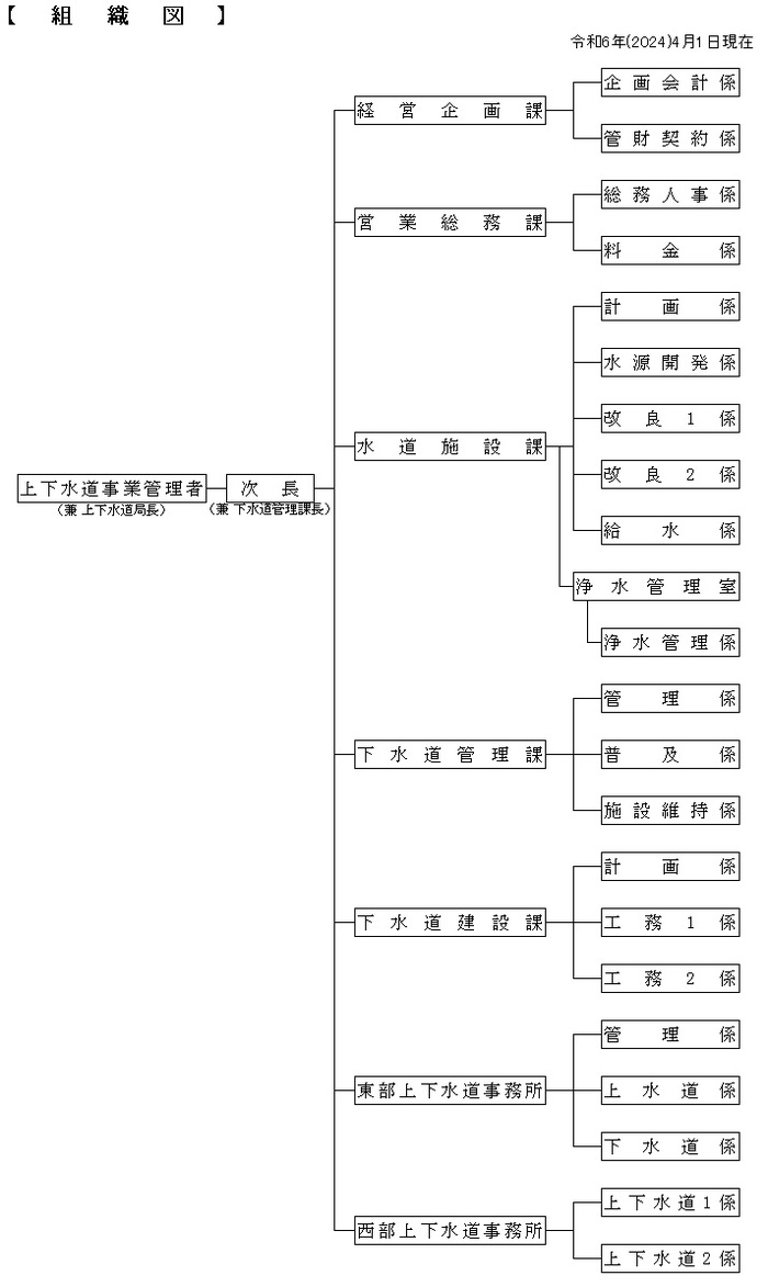 組織図R6.4.1