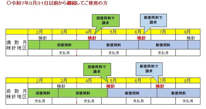 令和7年3月31日以前からご使用の方
