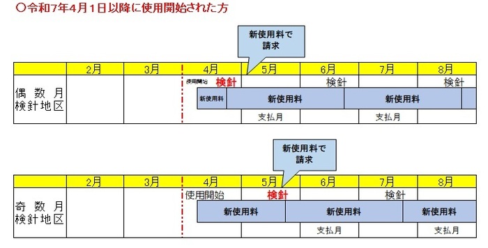 令和7年4月1日以降に使用開始された方