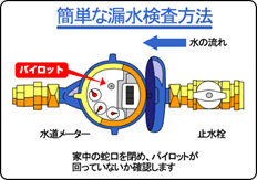 宅内漏水の確認